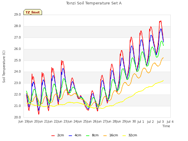 plot of Tonzi Soil Temperature Set A