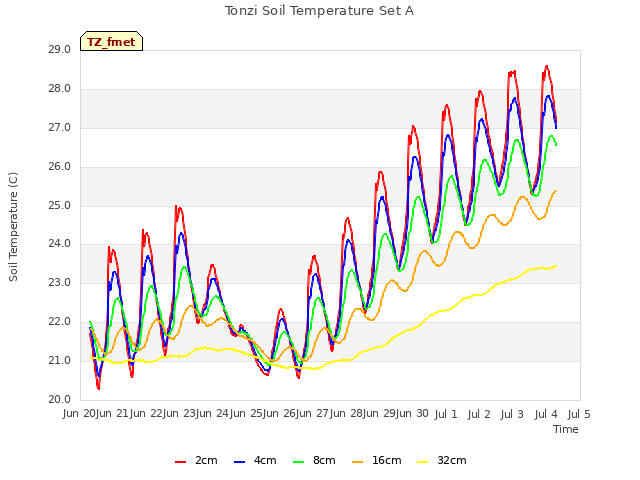 plot of Tonzi Soil Temperature Set A