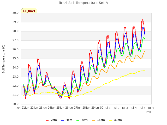 plot of Tonzi Soil Temperature Set A