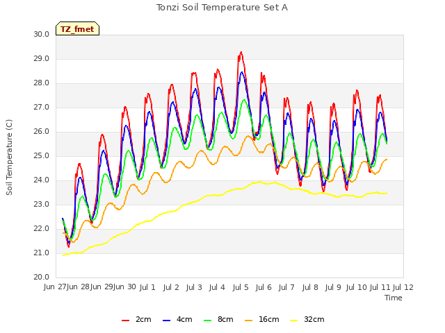 plot of Tonzi Soil Temperature Set A