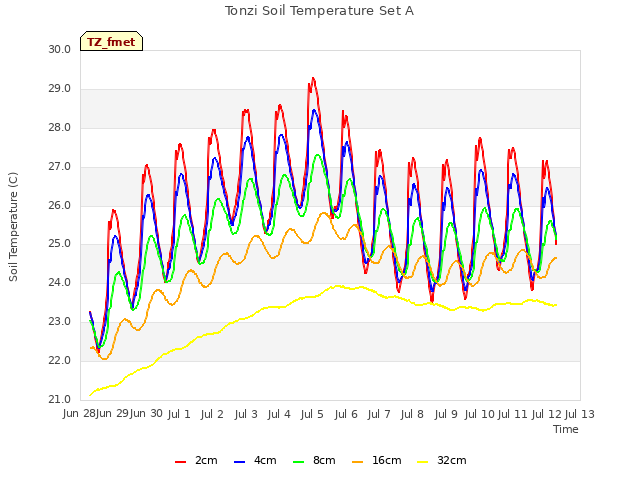 plot of Tonzi Soil Temperature Set A