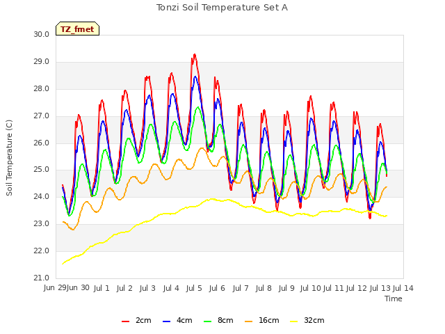 plot of Tonzi Soil Temperature Set A