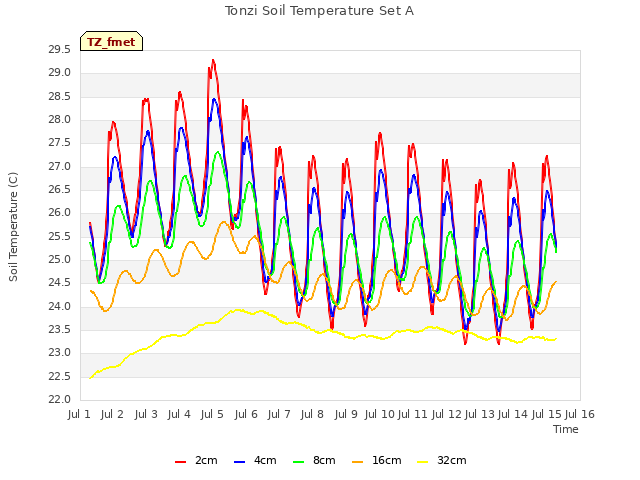 plot of Tonzi Soil Temperature Set A