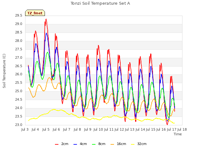 plot of Tonzi Soil Temperature Set A