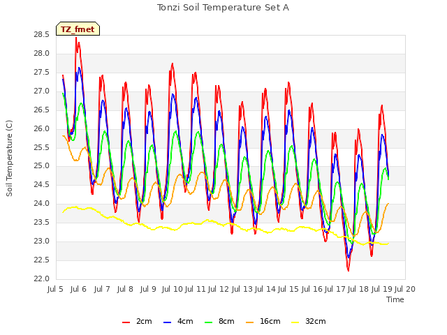 plot of Tonzi Soil Temperature Set A