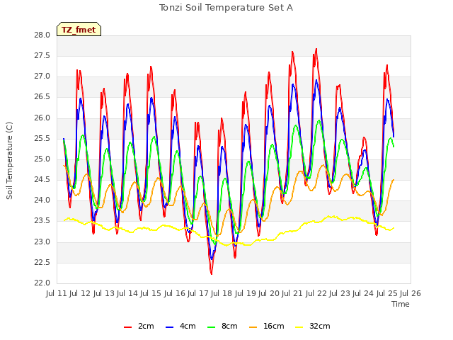 plot of Tonzi Soil Temperature Set A