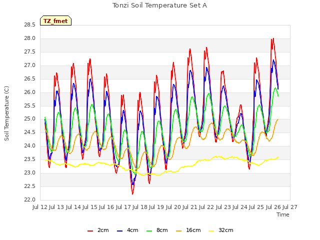 plot of Tonzi Soil Temperature Set A