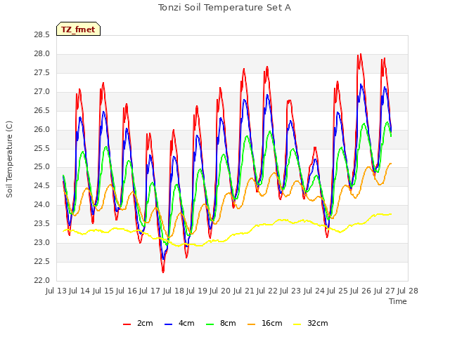 plot of Tonzi Soil Temperature Set A