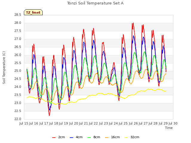 plot of Tonzi Soil Temperature Set A