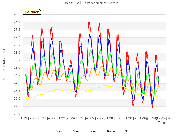 plot of Tonzi Soil Temperature Set A