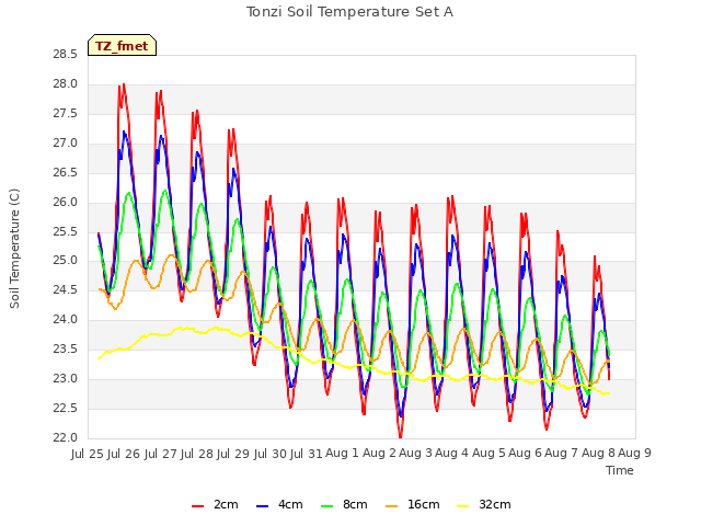 plot of Tonzi Soil Temperature Set A