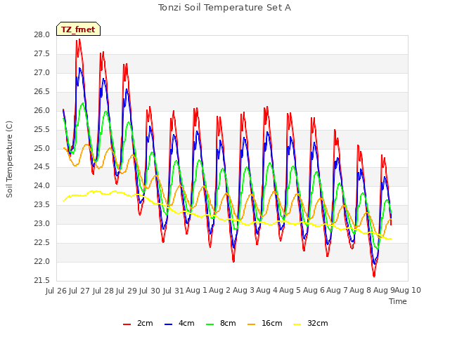 plot of Tonzi Soil Temperature Set A