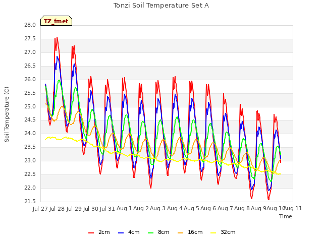 plot of Tonzi Soil Temperature Set A