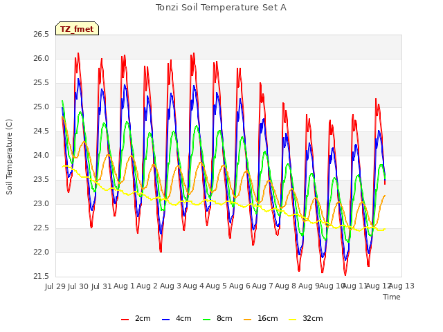 plot of Tonzi Soil Temperature Set A