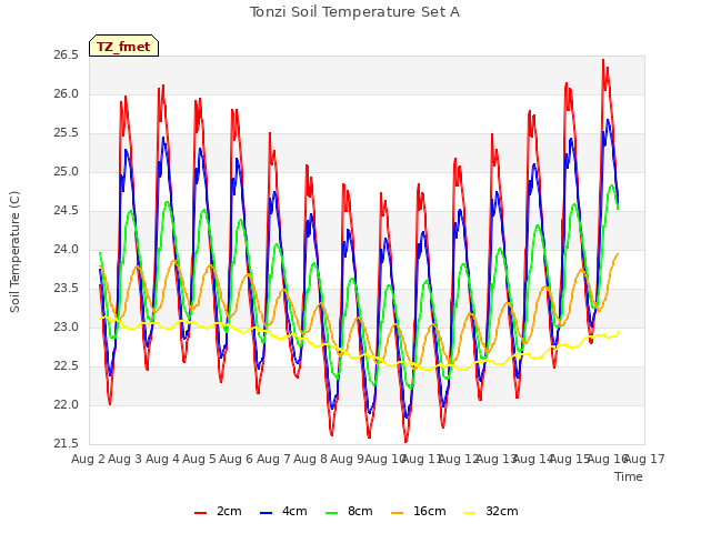 plot of Tonzi Soil Temperature Set A