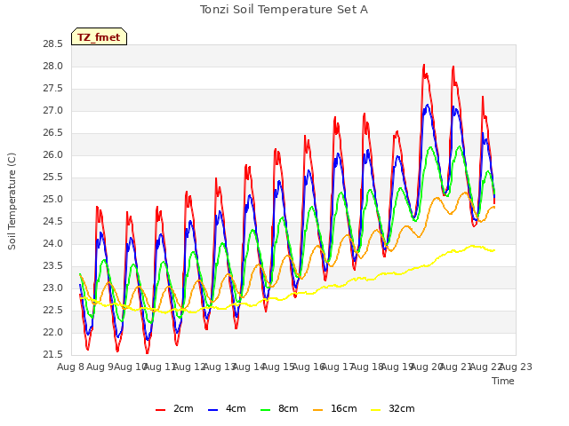 plot of Tonzi Soil Temperature Set A