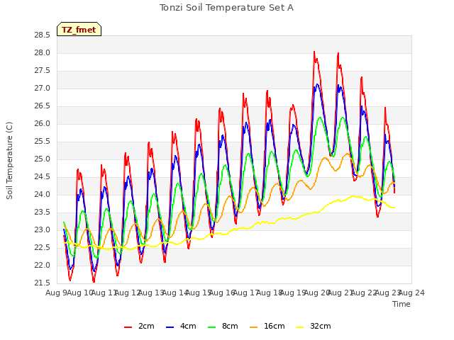 plot of Tonzi Soil Temperature Set A