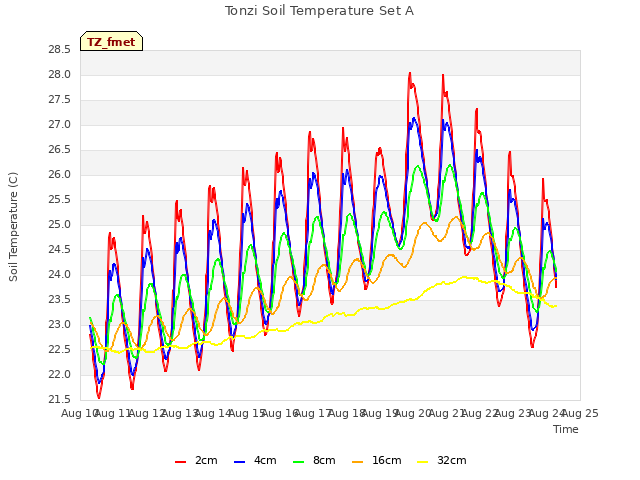 plot of Tonzi Soil Temperature Set A