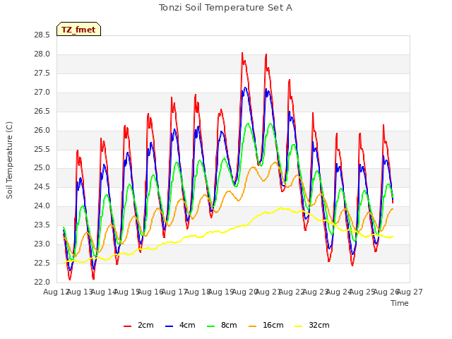 plot of Tonzi Soil Temperature Set A