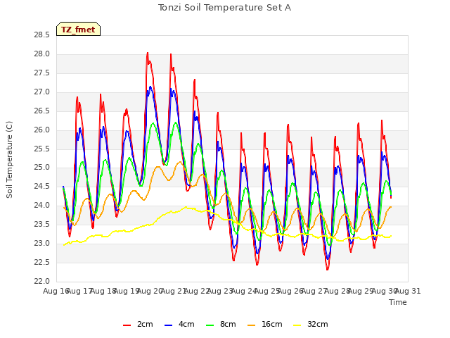 plot of Tonzi Soil Temperature Set A