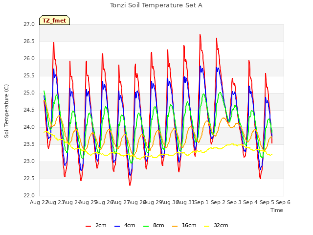 plot of Tonzi Soil Temperature Set A