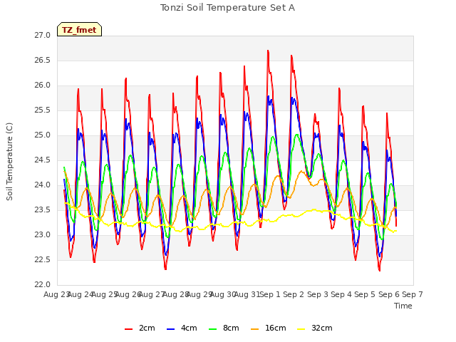 plot of Tonzi Soil Temperature Set A