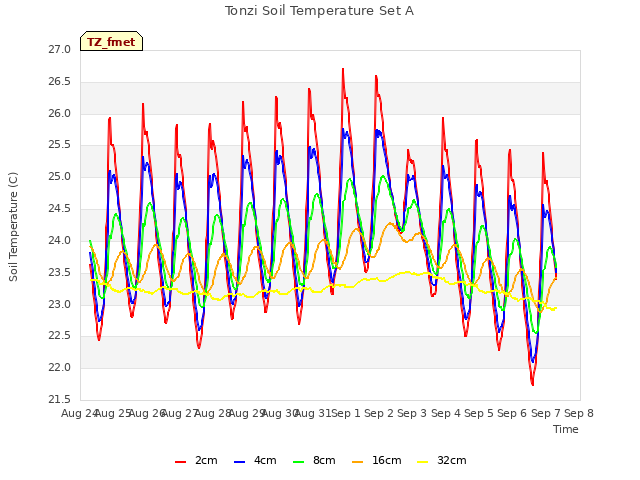 plot of Tonzi Soil Temperature Set A