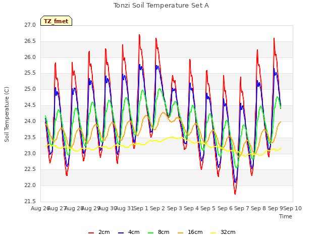 plot of Tonzi Soil Temperature Set A