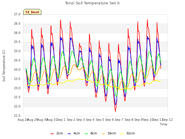 plot of Tonzi Soil Temperature Set A