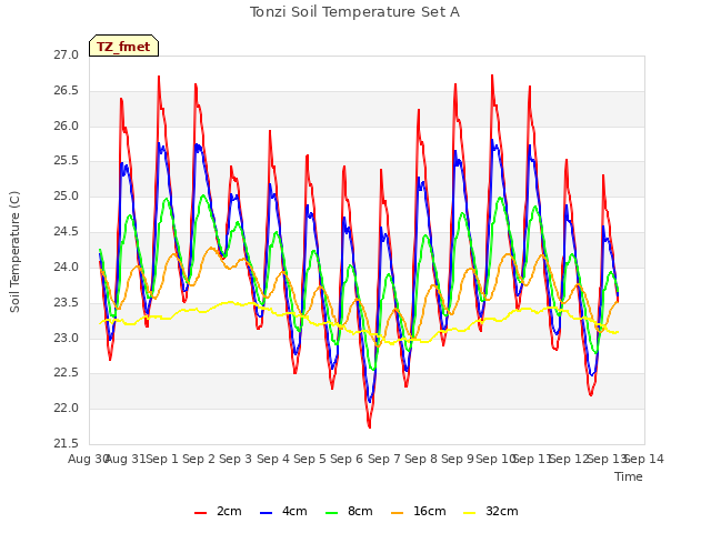 plot of Tonzi Soil Temperature Set A