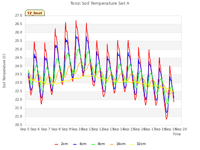 plot of Tonzi Soil Temperature Set A