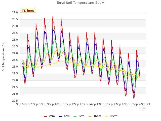 plot of Tonzi Soil Temperature Set A