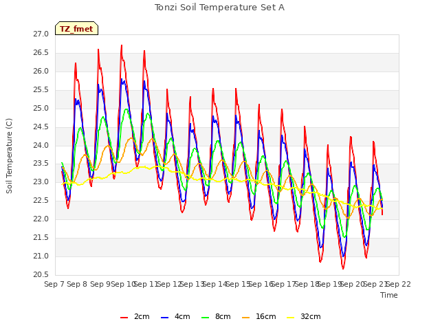 plot of Tonzi Soil Temperature Set A