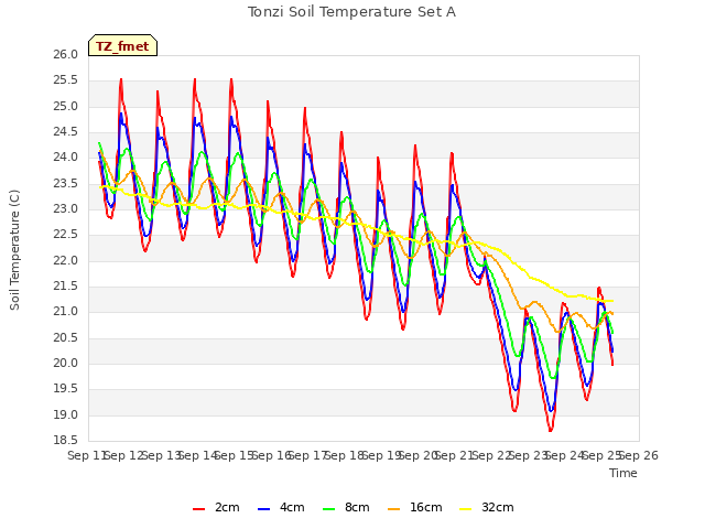 plot of Tonzi Soil Temperature Set A