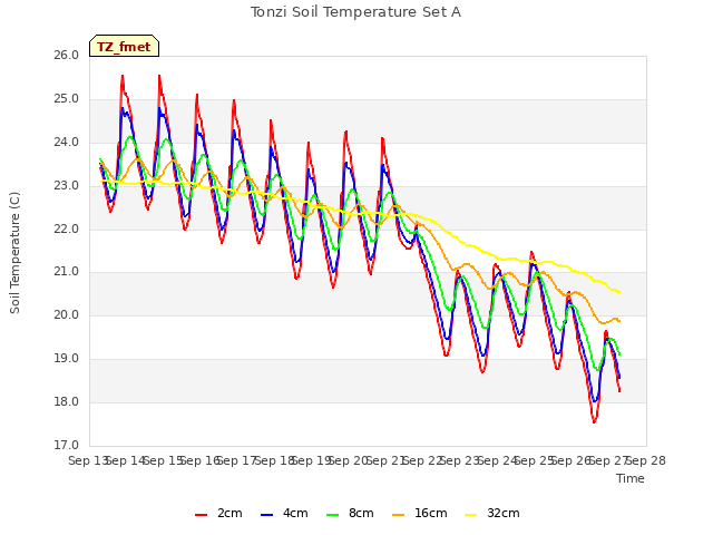 plot of Tonzi Soil Temperature Set A