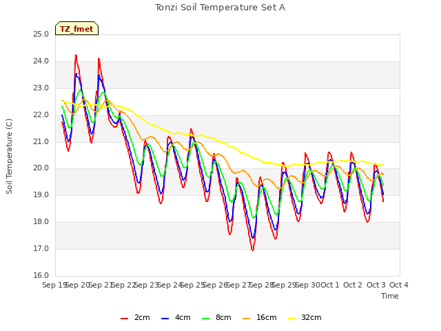 plot of Tonzi Soil Temperature Set A