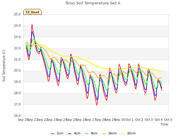 plot of Tonzi Soil Temperature Set A