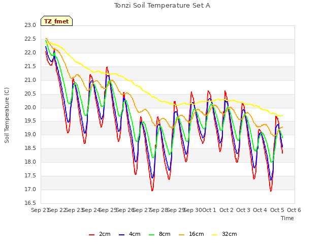 plot of Tonzi Soil Temperature Set A