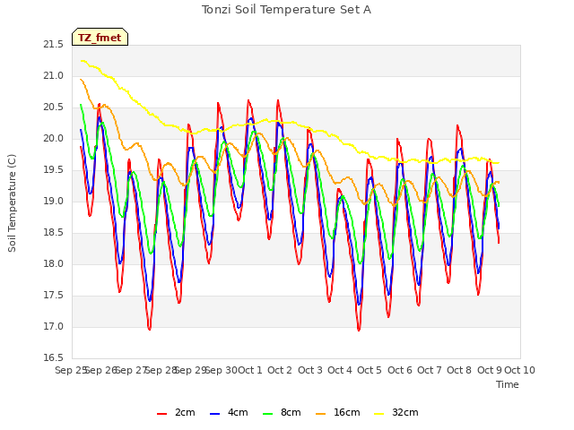 plot of Tonzi Soil Temperature Set A