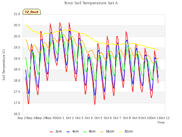 plot of Tonzi Soil Temperature Set A