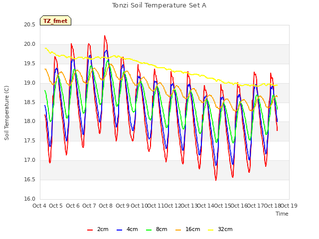 plot of Tonzi Soil Temperature Set A