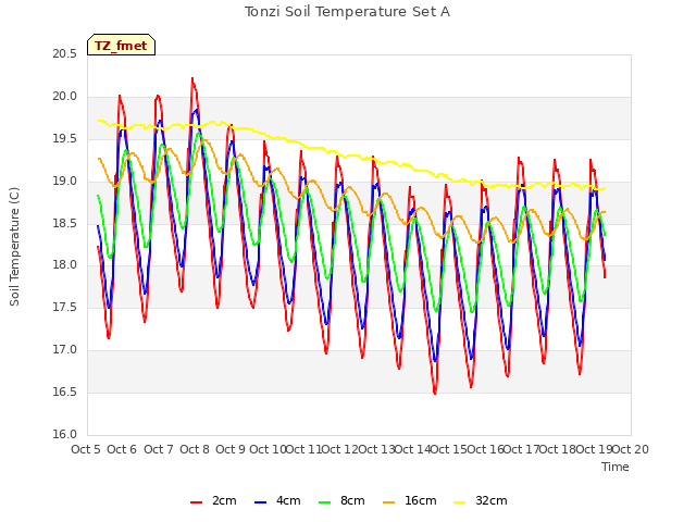 plot of Tonzi Soil Temperature Set A