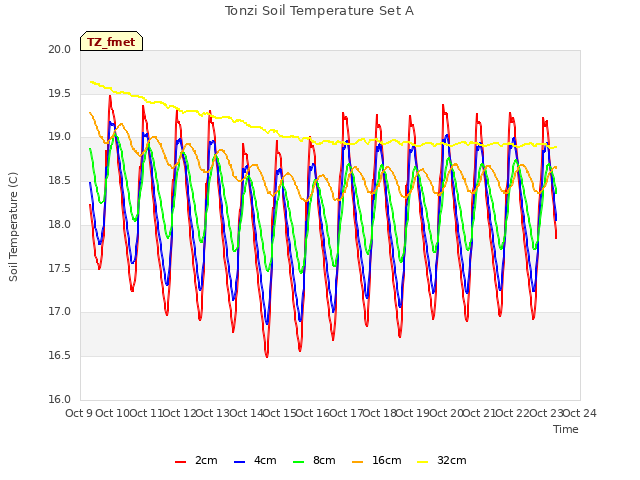 plot of Tonzi Soil Temperature Set A