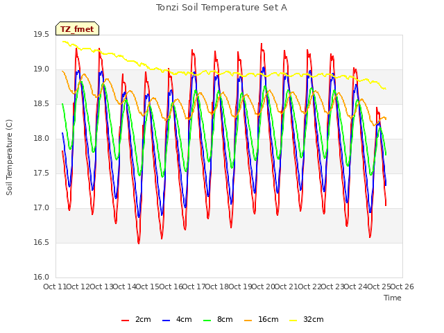 plot of Tonzi Soil Temperature Set A