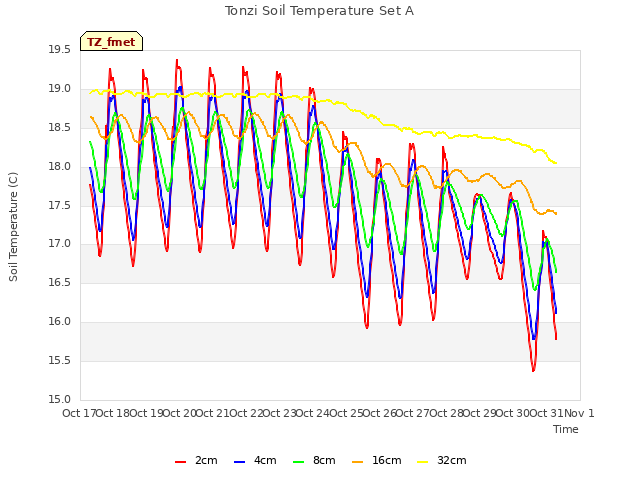 plot of Tonzi Soil Temperature Set A