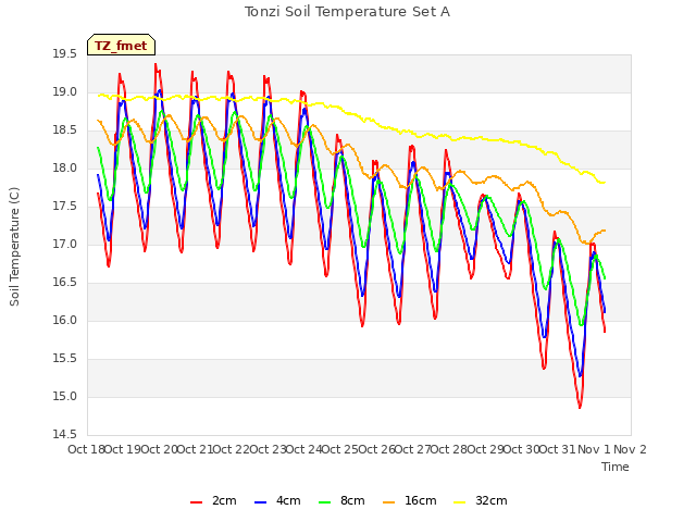 plot of Tonzi Soil Temperature Set A