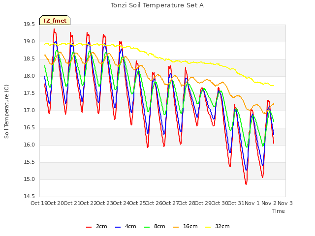 plot of Tonzi Soil Temperature Set A