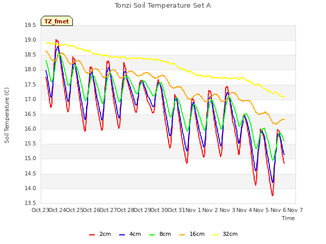 plot of Tonzi Soil Temperature Set A