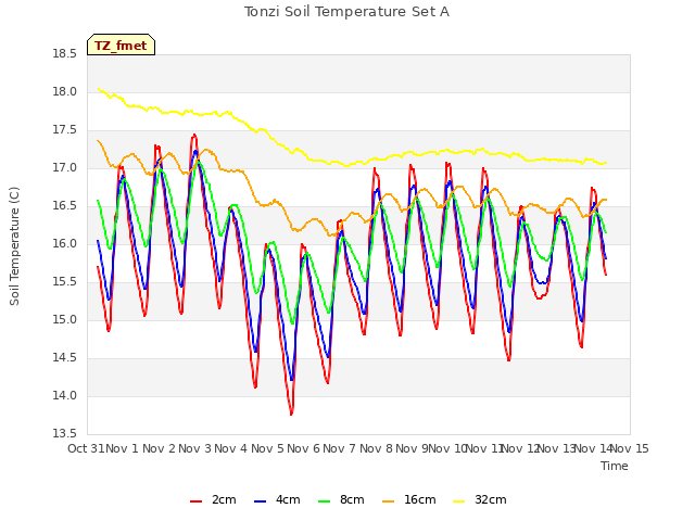 plot of Tonzi Soil Temperature Set A