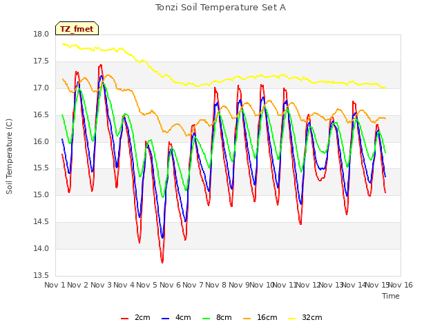 plot of Tonzi Soil Temperature Set A